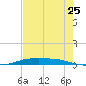 Corpus Christi NAS tide chart for Sunday, May 25, 2025