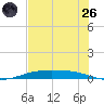 Corpus Christi NAS tide chart for Monday, May 26, 2025