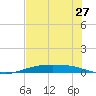 Corpus Christi NAS tide chart for Tuesday, May 27, 2025