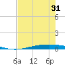 Corpus Christi NAS tide chart for Saturday, May 31, 2025