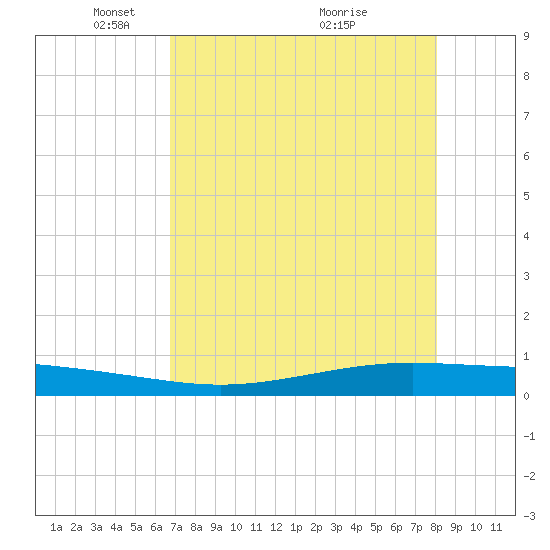Corpus Christi NAS tide chart for Monday, May 5, 2025