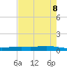 Corpus Christi NAS tide chart for Thursday, May 8, 2025