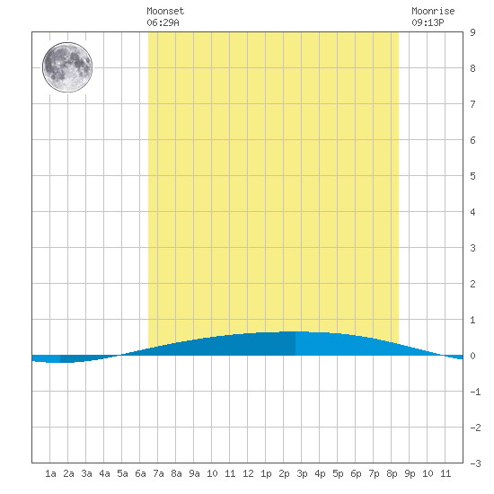 Corpus Christi NAS tide chart for Wednesday, June 11, 2025