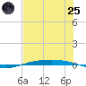 Corpus Christi NAS tide chart for Wednesday, June 25, 2025