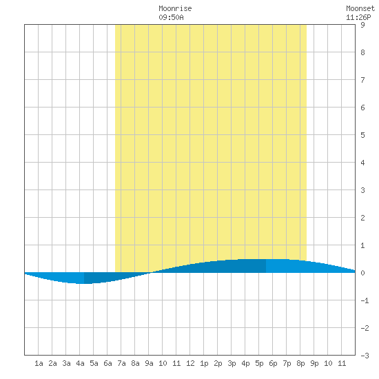 Corpus Christi NAS tide chart for Saturday, June 28, 2025