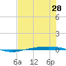 Corpus Christi NAS tide chart for Saturday, June 28, 2025