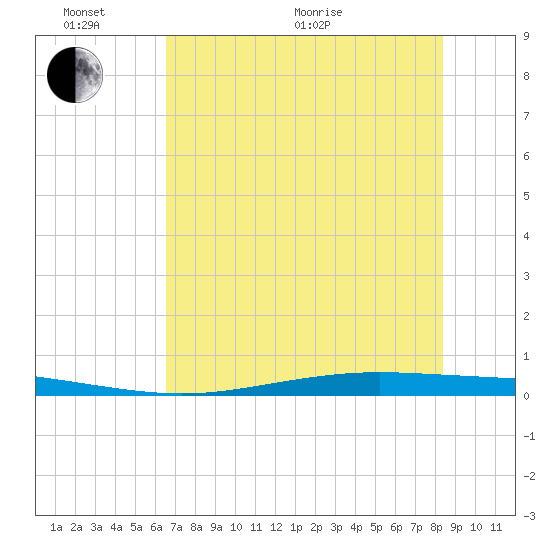 Corpus Christi NAS tide chart for Monday, June 2, 2025