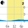 Corpus Christi NAS tide chart for Monday, June 2, 2025
