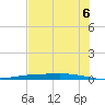 Corpus Christi NAS tide chart for Friday, June 6, 2025