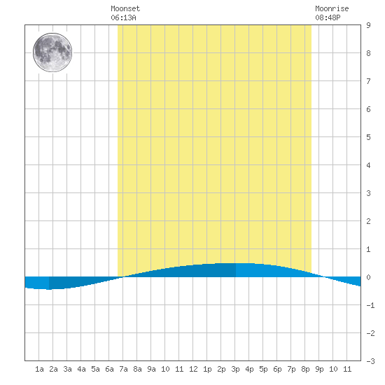 Corpus Christi NAS tide chart for Thursday, July 10, 2025