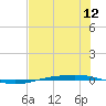 Corpus Christi NAS tide chart for Saturday, July 12, 2025