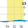 Corpus Christi NAS tide chart for Sunday, July 13, 2025