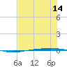 Corpus Christi NAS tide chart for Monday, July 14, 2025