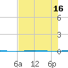 Corpus Christi NAS tide chart for Wednesday, July 16, 2025