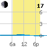 Corpus Christi NAS tide chart for Thursday, July 17, 2025