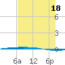 Corpus Christi NAS tide chart for Friday, July 18, 2025