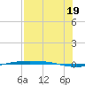Corpus Christi NAS tide chart for Saturday, July 19, 2025