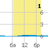 Corpus Christi NAS tide chart for Tuesday, July 1, 2025