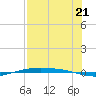 Corpus Christi NAS tide chart for Monday, July 21, 2025