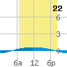 Corpus Christi NAS tide chart for Tuesday, July 22, 2025