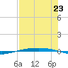 Corpus Christi NAS tide chart for Wednesday, July 23, 2025