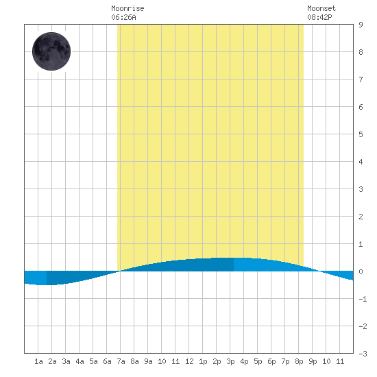Corpus Christi NAS tide chart for Thursday, July 24, 2025