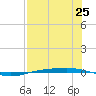 Corpus Christi NAS tide chart for Friday, July 25, 2025