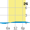 Corpus Christi NAS tide chart for Saturday, July 26, 2025