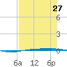 Corpus Christi NAS tide chart for Sunday, July 27, 2025