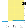 Corpus Christi NAS tide chart for Monday, July 28, 2025