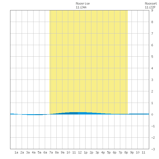 Corpus Christi NAS tide chart for Tuesday, July 29, 2025