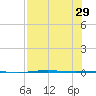 Corpus Christi NAS tide chart for Tuesday, July 29, 2025