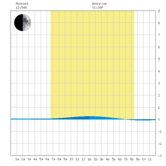 Corpus Christi NAS tide chart for Wednesday, July 2, 2025