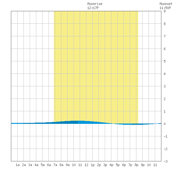 Corpus Christi NAS tide chart for Wednesday, July 30, 2025