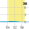 Corpus Christi NAS tide chart for Wednesday, July 30, 2025