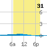 Corpus Christi NAS tide chart for Thursday, July 31, 2025