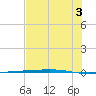 Corpus Christi NAS tide chart for Thursday, July 3, 2025