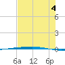 Corpus Christi NAS tide chart for Friday, July 4, 2025