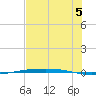 Corpus Christi NAS tide chart for Saturday, July 5, 2025