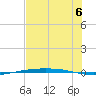 Corpus Christi NAS tide chart for Sunday, July 6, 2025