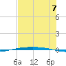 Corpus Christi NAS tide chart for Monday, July 7, 2025
