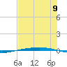 Corpus Christi NAS tide chart for Wednesday, July 9, 2025