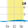 Corpus Christi NAS tide chart for Sunday, August 10, 2025