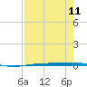 Corpus Christi NAS tide chart for Monday, August 11, 2025