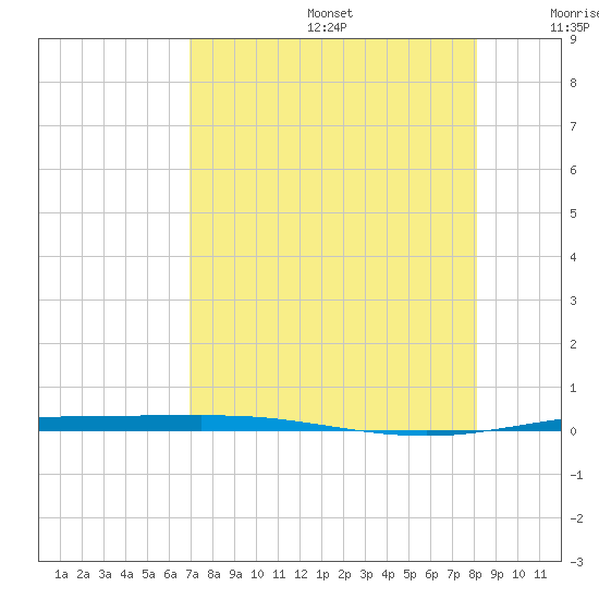 Corpus Christi NAS tide chart for Thursday, August 14, 2025