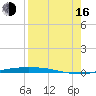 Corpus Christi NAS tide chart for Saturday, August 16, 2025