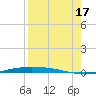 Corpus Christi NAS tide chart for Sunday, August 17, 2025
