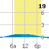 Corpus Christi NAS tide chart for Tuesday, August 19, 2025