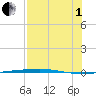 Corpus Christi NAS tide chart for Friday, August 1, 2025