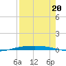 Corpus Christi NAS tide chart for Wednesday, August 20, 2025